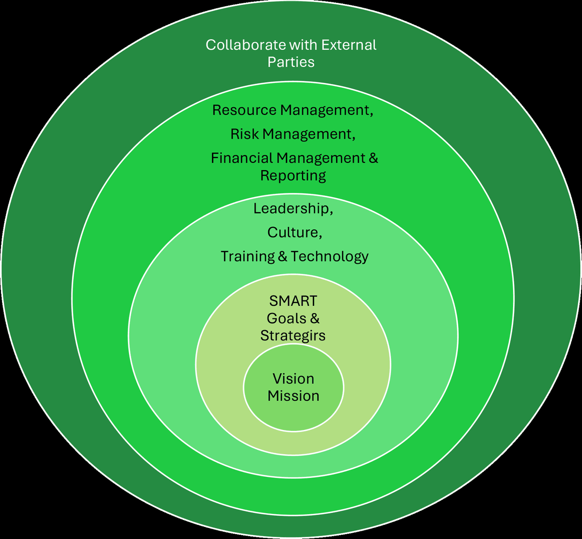 Blueprint Model for Sustainable Business Growth
